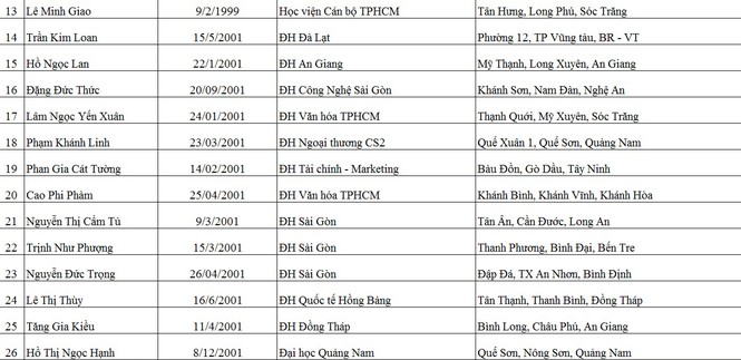 Báo Tiền Phong công bố 50 tân sinh viên nhận học bổng “Nâng bước thủ khoa” - ảnh 2