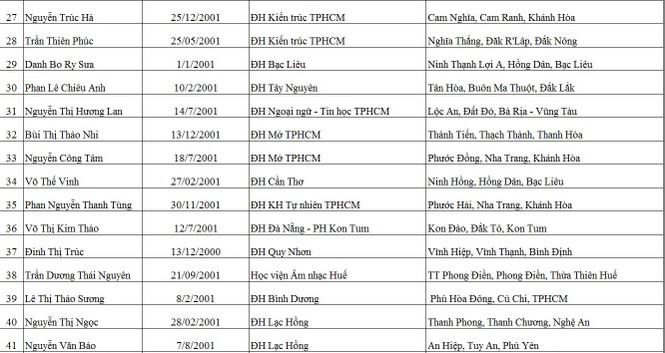Báo Tiền Phong công bố 50 tân sinh viên nhận học bổng “Nâng bước thủ khoa” - ảnh 3