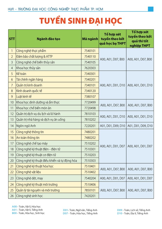 Nhiều trường ĐH tại TPHCM công bố đề án tuyển sinh đại học chính quy 2020 - ảnh 2