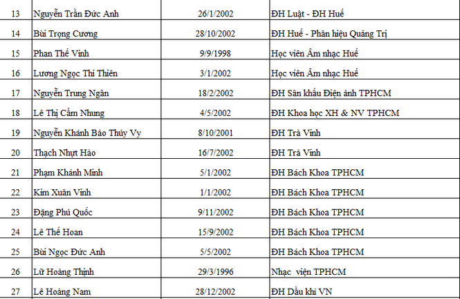 Báo Tiền Phong công bố danh sách sinh viên nhận học bổng “Nâng bước thủ khoa 2020” - ảnh 3