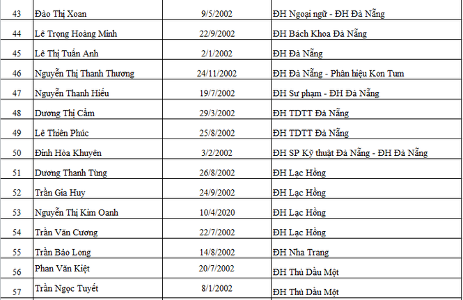 Báo Tiền Phong công bố danh sách sinh viên nhận học bổng “Nâng bước thủ khoa 2020” - ảnh 5