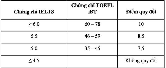 Trường ĐH Quốc tế TPHCM, Trường ĐH Tôn Đức Thắng công bố đề án tuyển sinh - ảnh 4