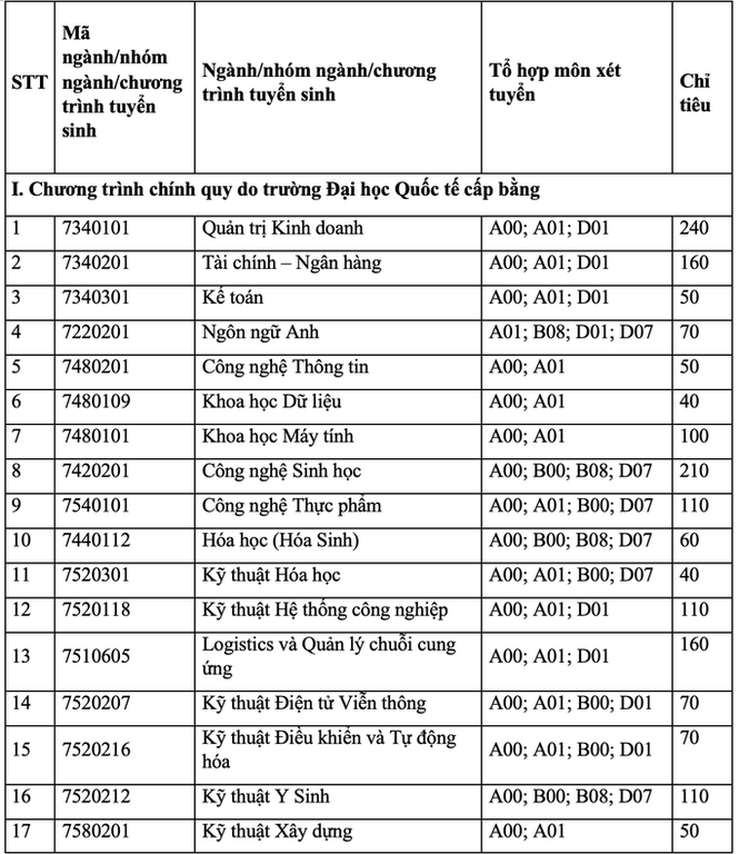 Trường ĐH Quốc tế TPHCM, Trường ĐH Tôn Đức Thắng công bố đề án tuyển sinh - ảnh 1