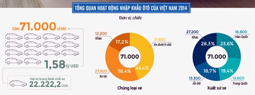 Giá ôtô khó giảm nếu doanh nghiệp bỏ sản xuất đi buôn - ảnh 1