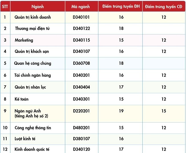 Nhiều trường công bố điểm chuẩn trúng tuyển nguyện vọng bổ sung - ảnh 1