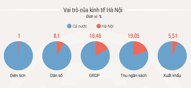 Cuộc chuyển mình 10 năm của kinh tế Hà Nội - ảnh 6