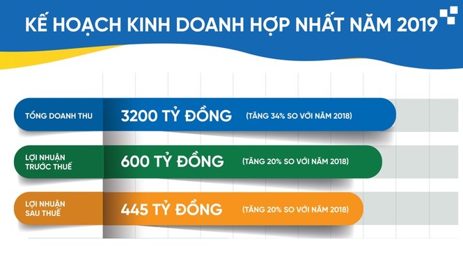 Tập đoàn CEO tăng trưởng 69,3% lợi nhuận sau 9 tháng - ảnh 1