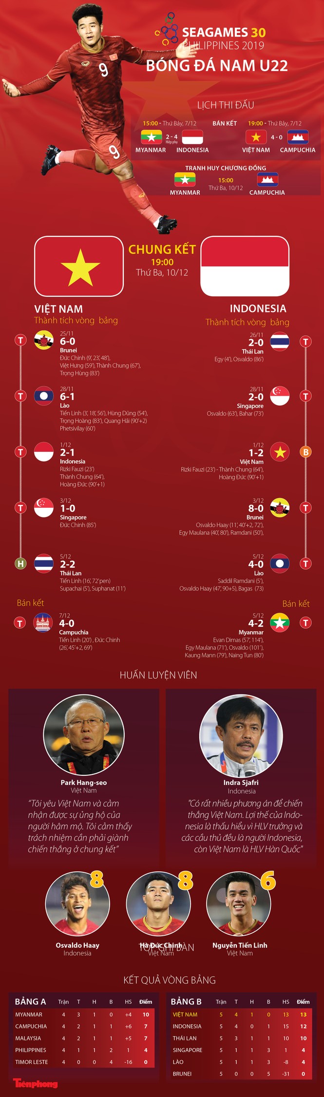 Tương quan Việt Nam - Indonesia trước chung kết SEA Games 30 - ảnh 1