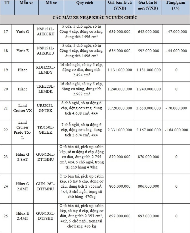 Toyota giảm giá với nhiều xe nhập khẩu tại Việt Nam - ảnh 1