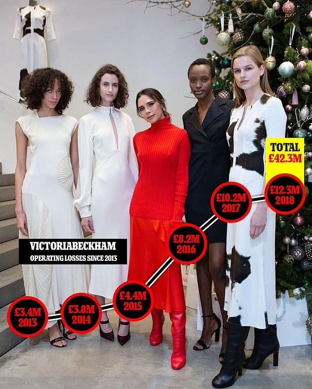 ‘Giật mình’ trước khoản lỗ khổng lồ của thương hiệu thời trang Victoria Beckham - ảnh 1