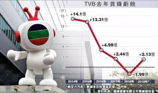 ‘Gã khổng lồ’ TVB sắp đến ngày suy tàn? - ảnh 2