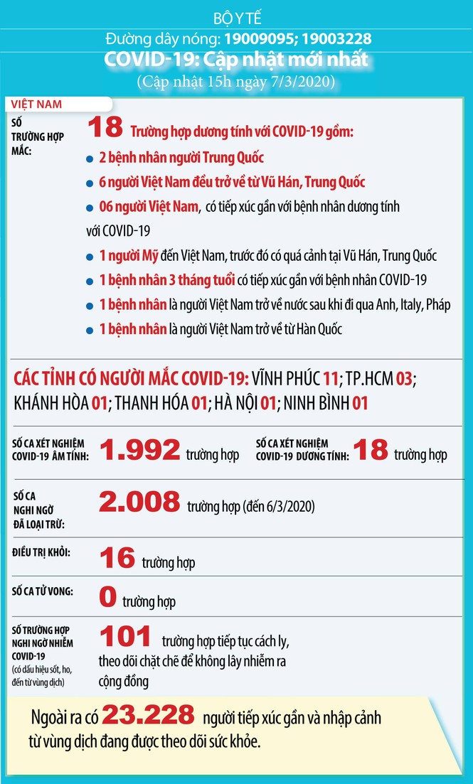 Việt Nam ghi nhận ca thứ 18 mắc Covid -19 - ảnh 1