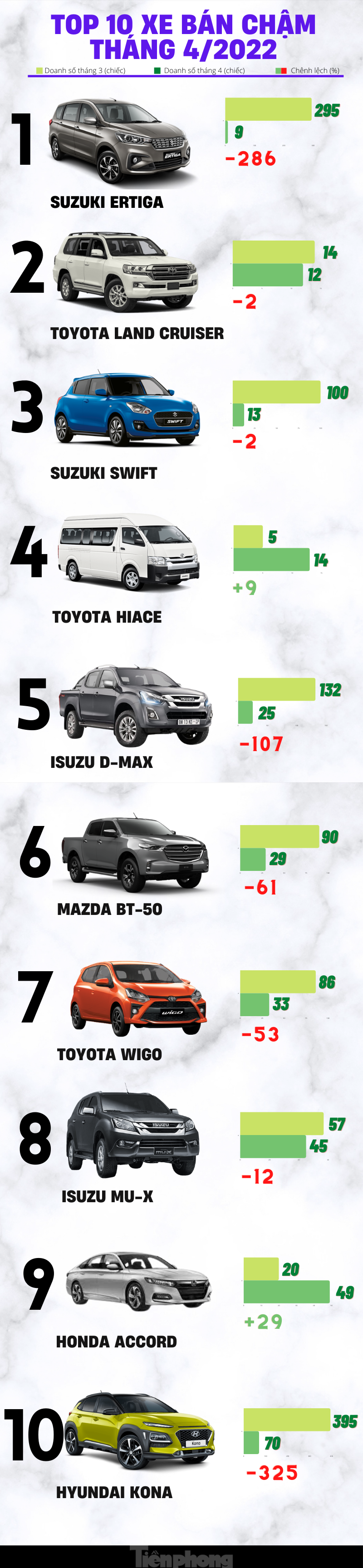 Top 10 ô tô có doanh số thấp nhất trong tháng 4 tại Việt Nam ảnh 1