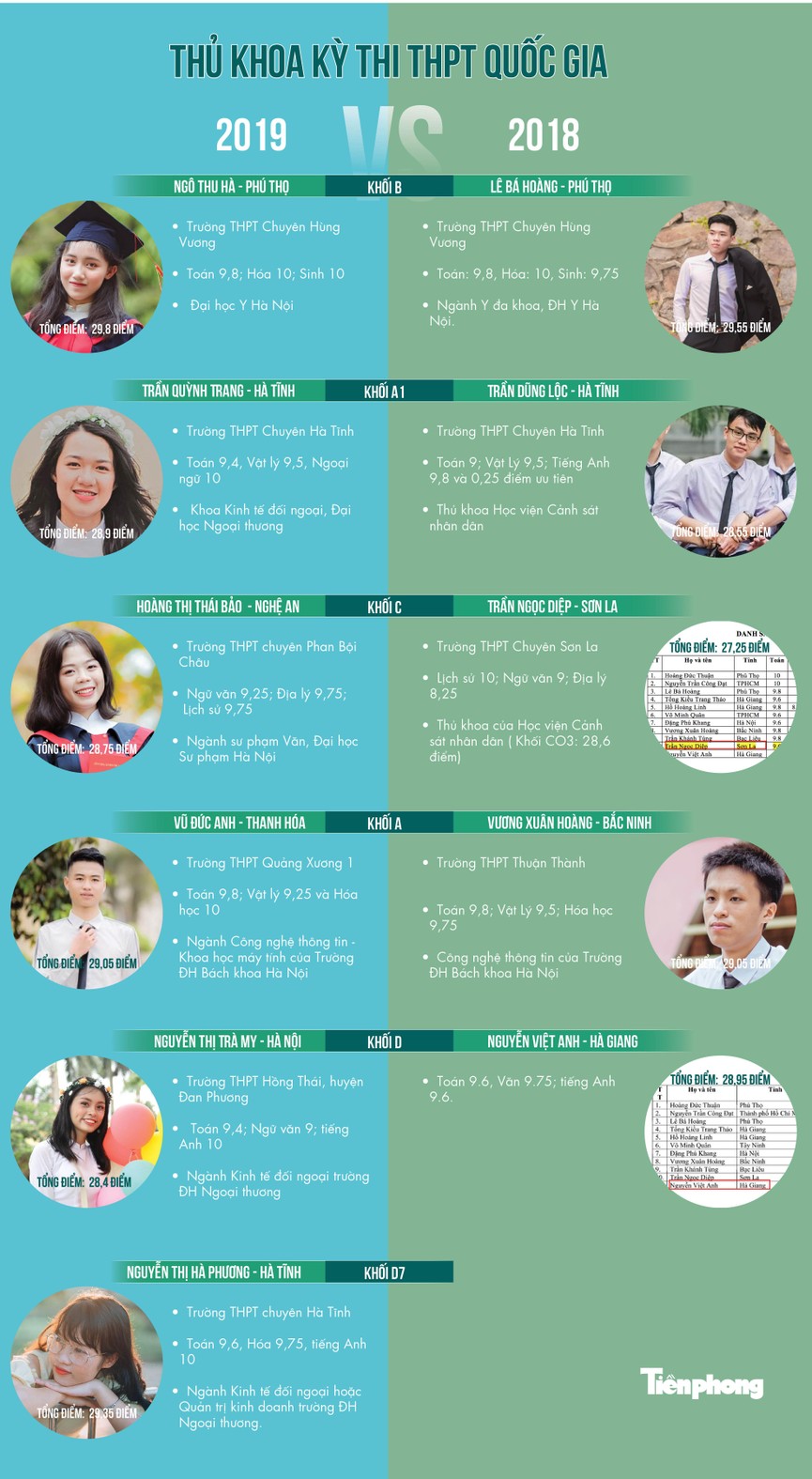 Điểm danh những thủ khoa kỳ thi THPT quốc gia 2019 đến từ đâu? - ảnh 1