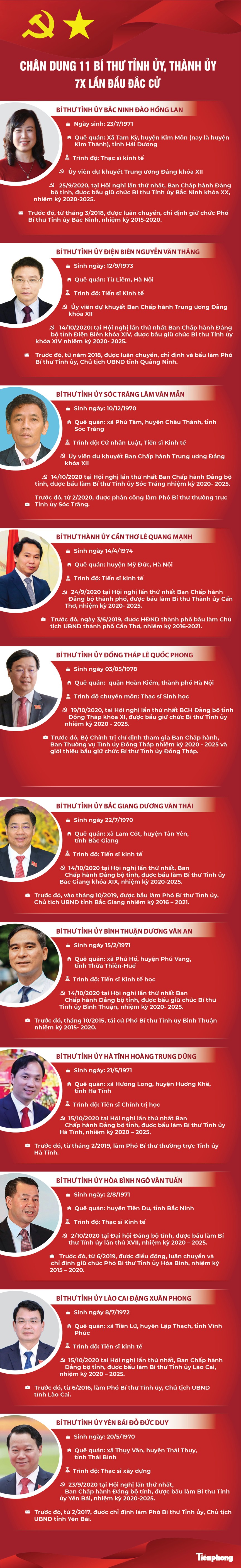 Chân dung 10 Bí thư Thành ủy, Tỉnh ủy 7X lần đầu đắc cử - ảnh 1
