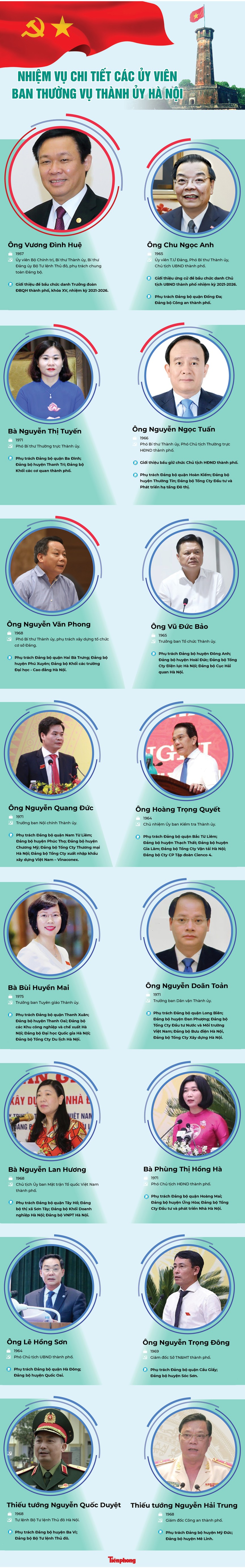 Nhiệm vụ chi tiết các Ủy viên Ban Thường vụ Thành ủy Hà Nội - ảnh 1