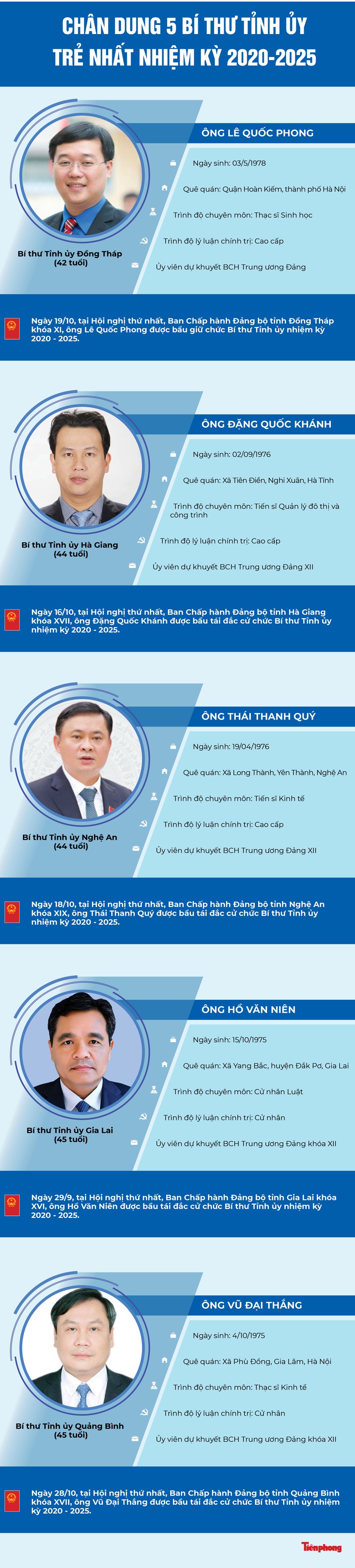 Chân dung 5 Bí thư Tỉnh ủy trẻ nhất nước hiện nay - ảnh 1
