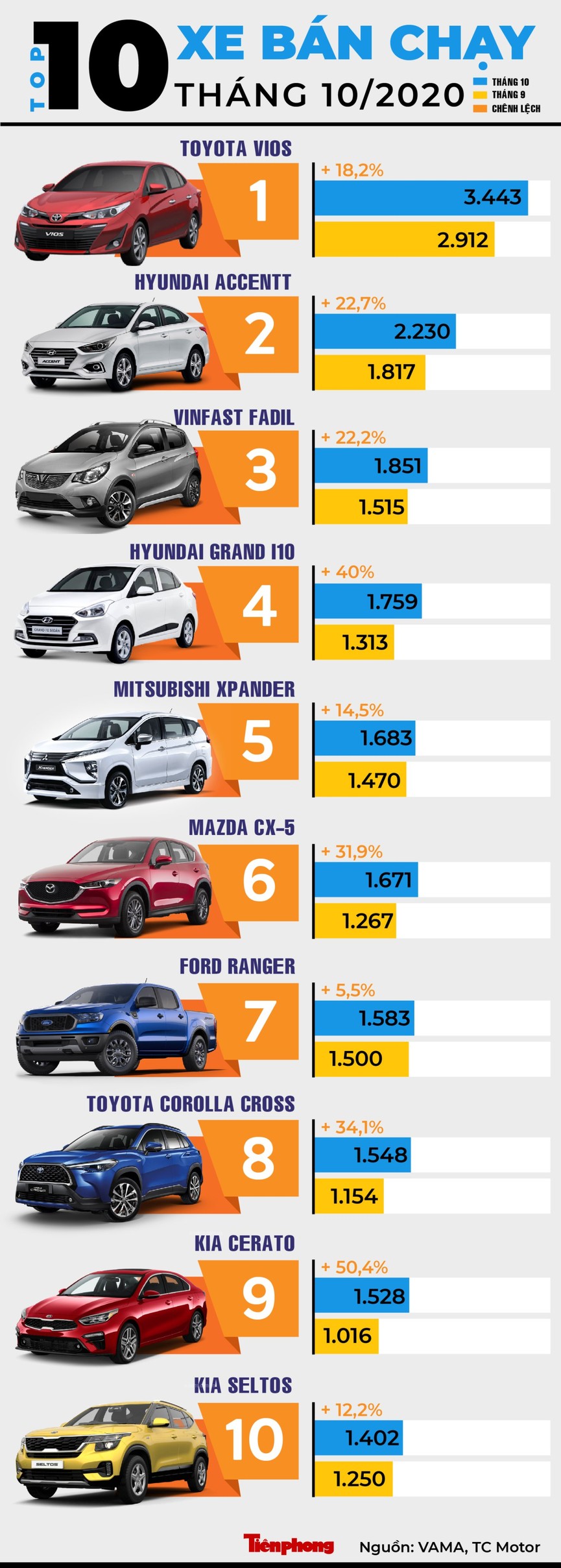 Top 10 mẫu xe bán chạy nhất tháng 10 tại Việt Nam - ảnh 1