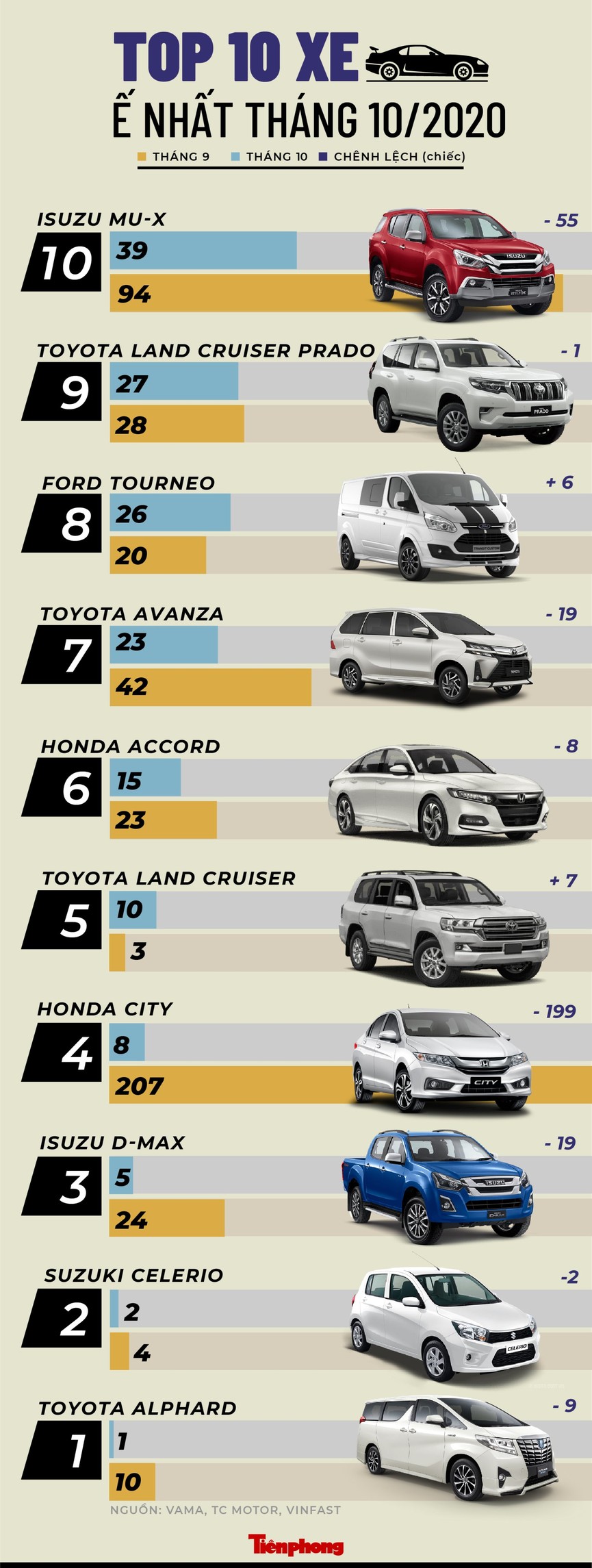 Honda City lọt top 10 ôtô ít người mua nhất tháng 10 - ảnh 1