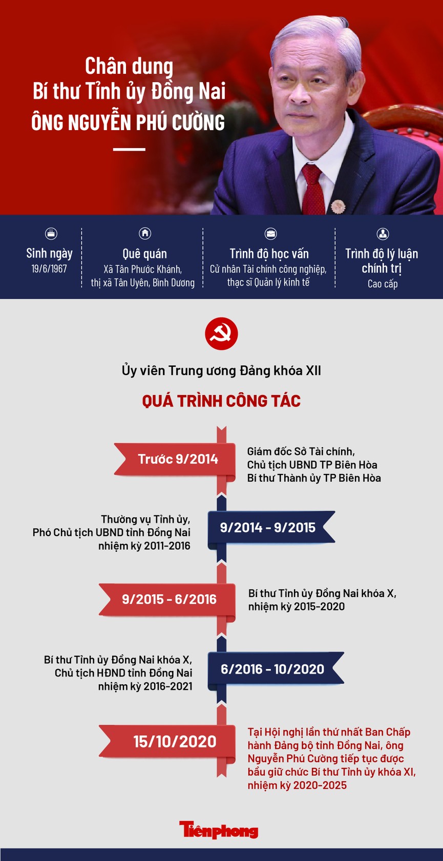 Ông Nguyễn Phú Cường tái đắc cử Bí thư Tỉnh ủy Đồng Nai - ảnh 1