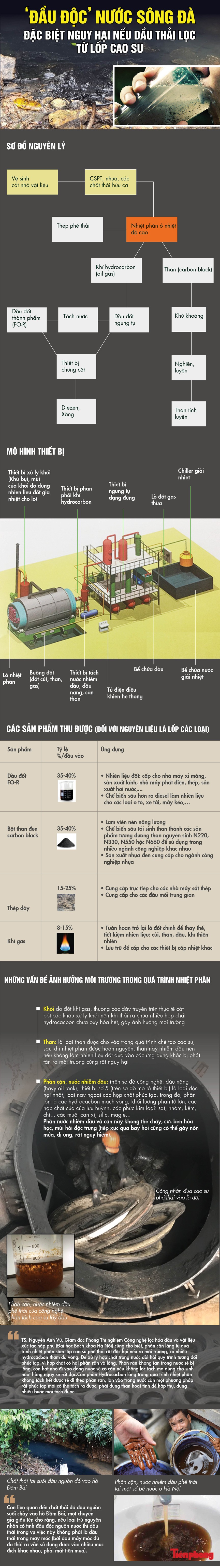 ‘Đầu độc’ nước sông Đà: Đặc biệt nguy hại nếu dầu thải lọc từ lốp cao su - ảnh 1