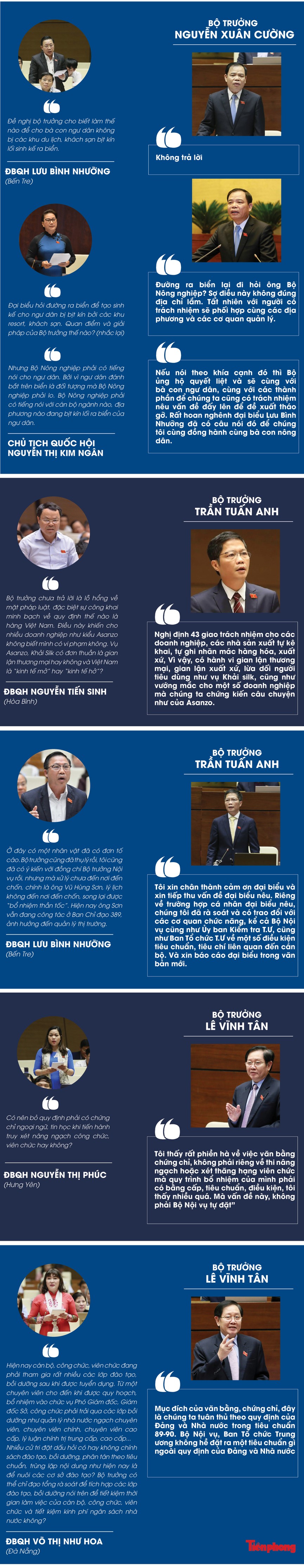 Những chất vấn Bộ trưởng làm nóng nghị trường - ảnh 1