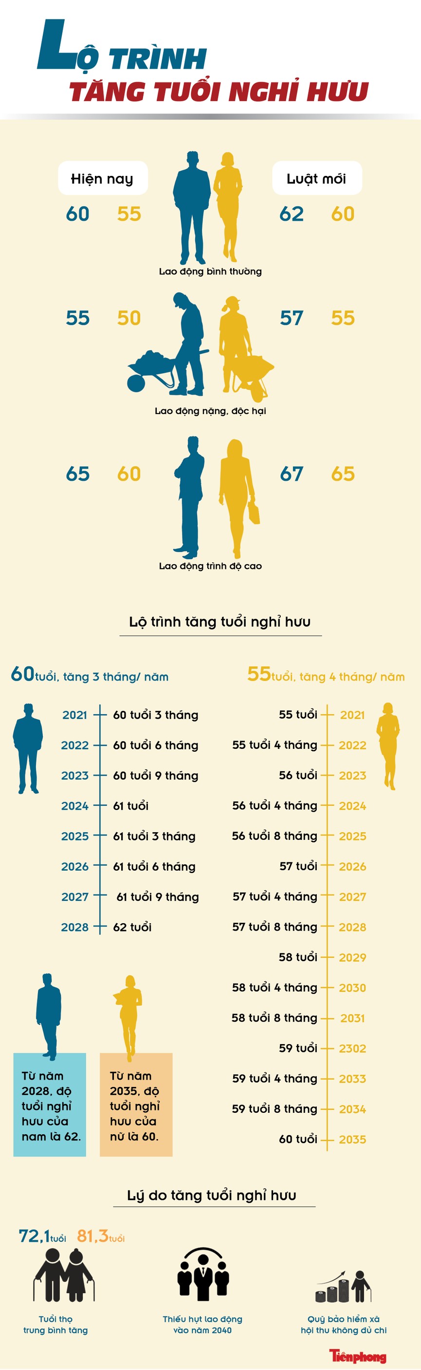 Lộ trình tăng tuổi nghỉ hưu: Nam 62 tuổi, nữ 60 tuổi - ảnh 1