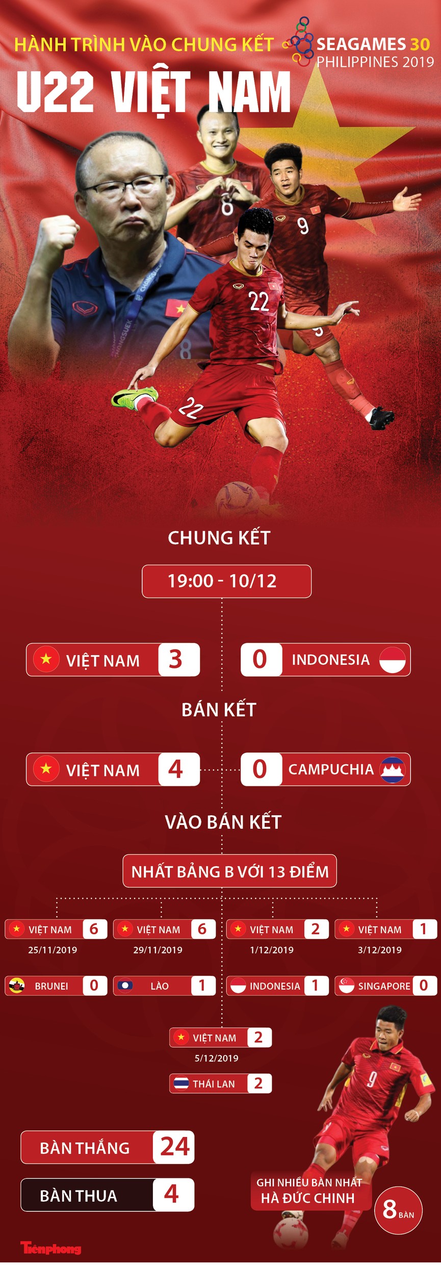 U22 Việt Nam vô địch SEA Games 30 - ảnh 1