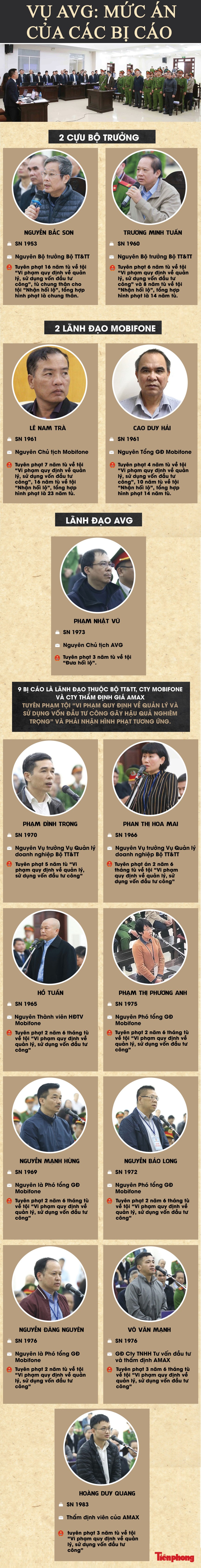 Mức án của các bị cáo trong vụ AVG - ảnh 1