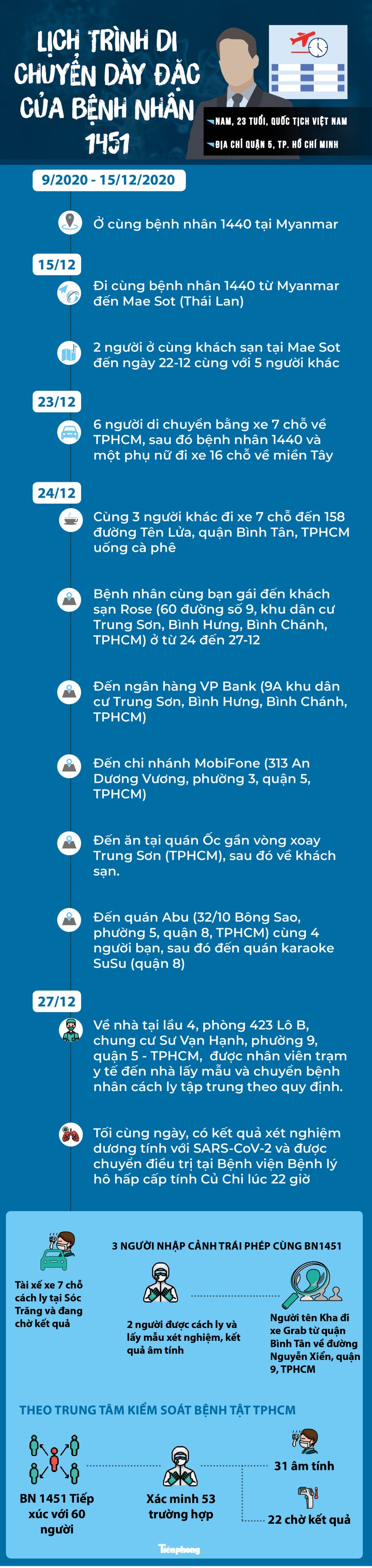 Lịch trình di chuyển dày đặc của bệnh nhân 1451 - ảnh 1