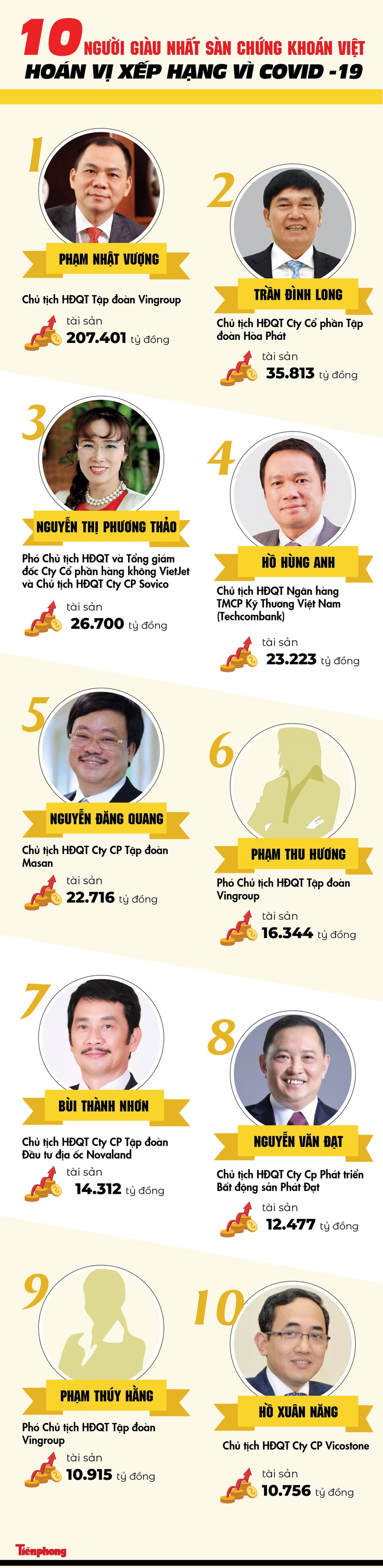 10 người giàu nhất sàn chứng khoán Việt: Hoán vị xếp hạng vì COVID -19 - ảnh 1