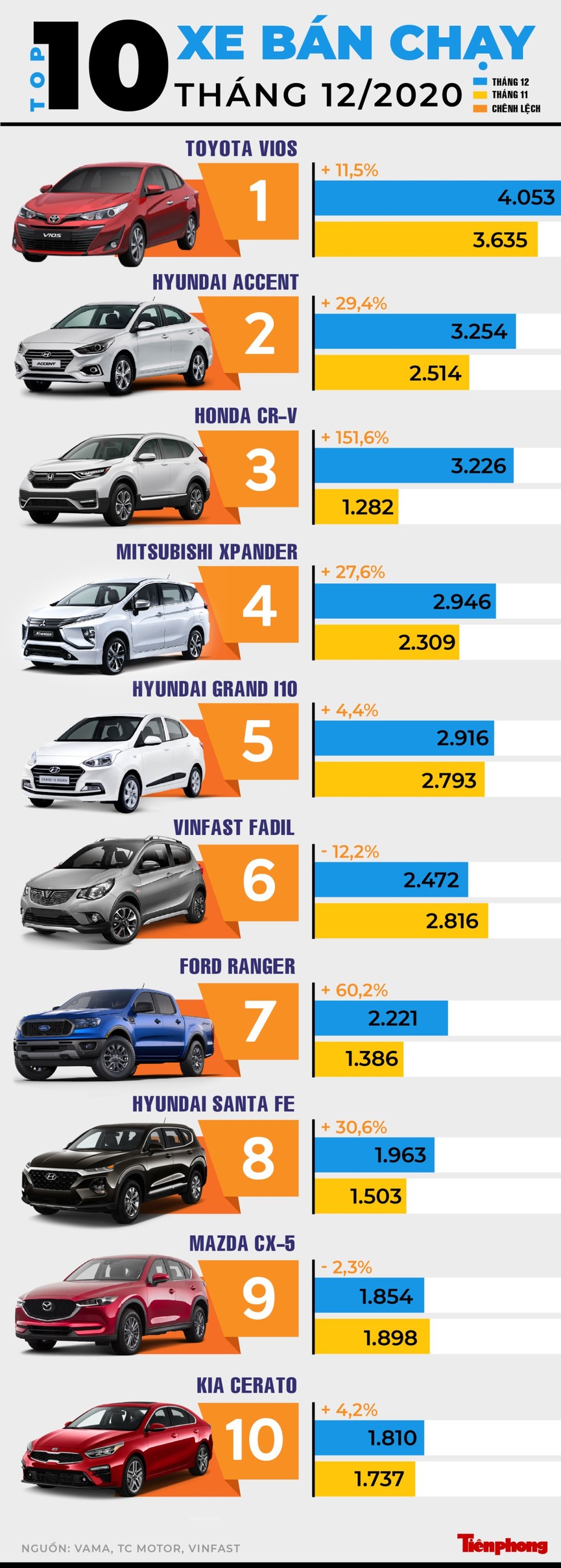 Top 10 mẫu xe hút khách nhất tháng 12 - ảnh 1