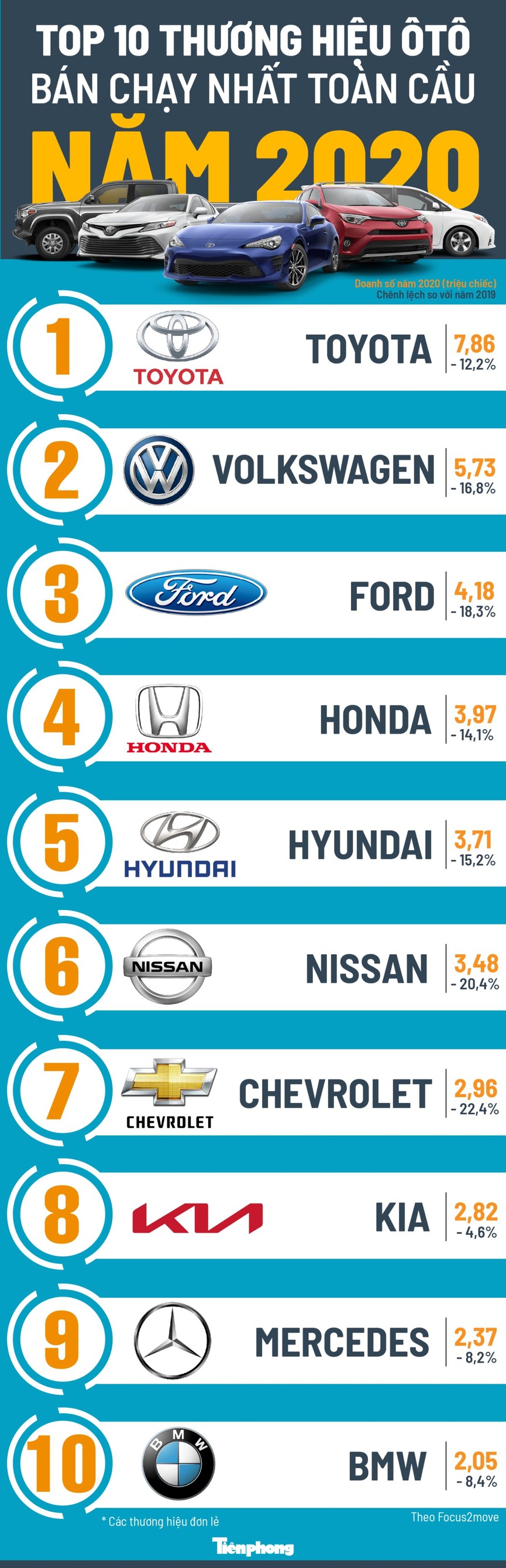 Top 10 thương hiệu ôtô bán chạy nhất năm 2020 - ảnh 1