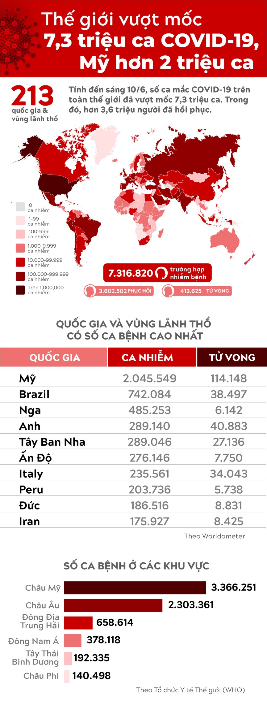 Thế giới vượt mốc 7,3 triệu ca COVID-19, Mỹ hơn 2 triệu ca - ảnh 1