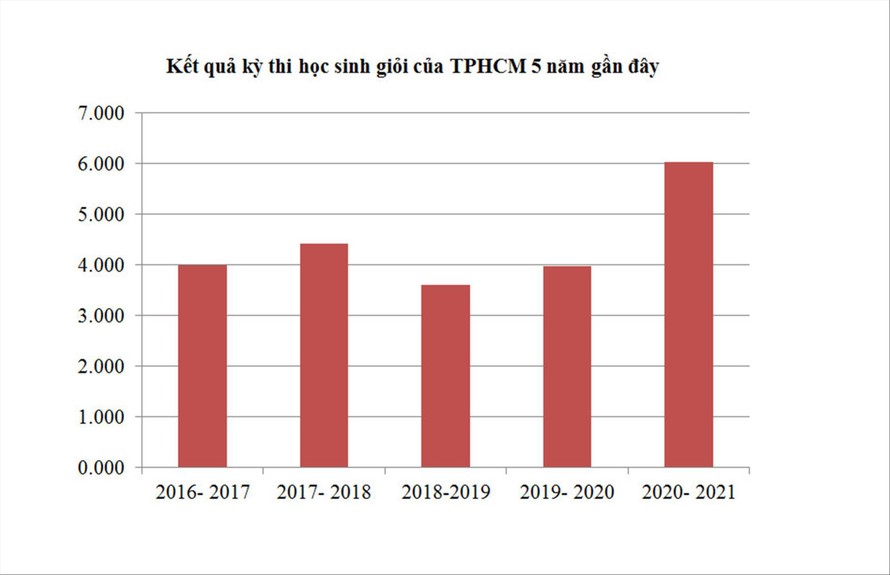 Biểu đồ số lượng học sinh giỏi của TPHCM 5 năm qua. Biểu đồ: Nguyễn Dũng