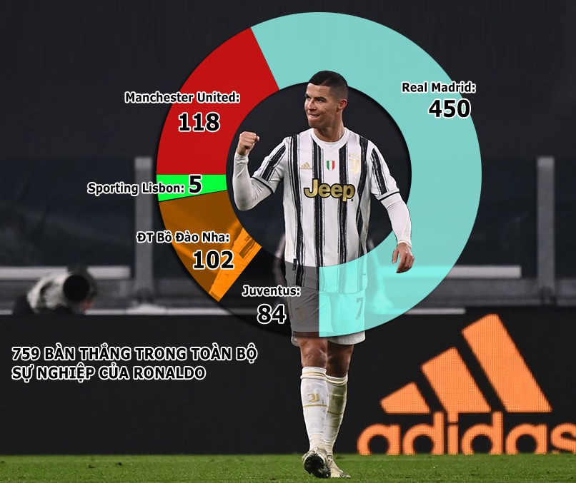 Ronaldo sắp lập siêu kỷ lục bàn thắng