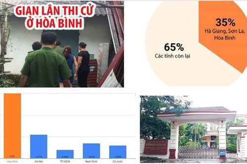 44 thí sinh ở Sơn La, 64 thí sinh ở Hòa Bình, 114 thí sinh ở Hà Giang được nâng điểm tại kỳ thi THPT quốc gia 2018. 