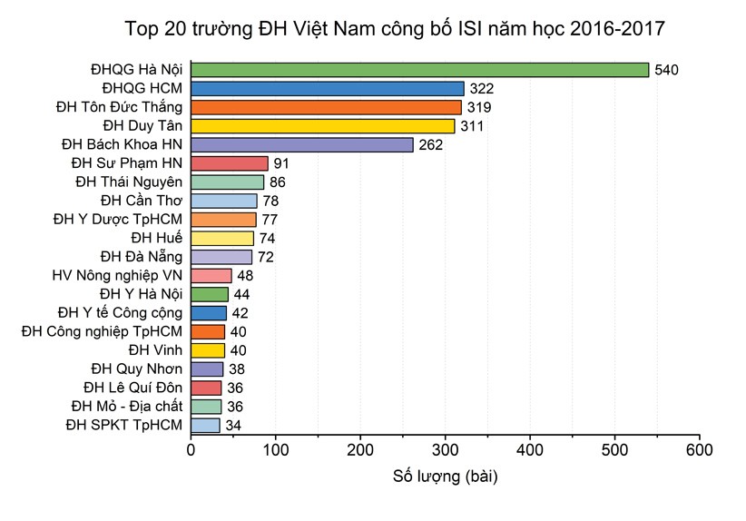 Top 20 đại học Việt Nam có công bố ISI nhiều nhất cho năm học 2016-2017