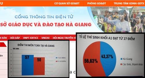 Kết quả thi THPT ở Hà Giang vượt trội một cách bất thường.