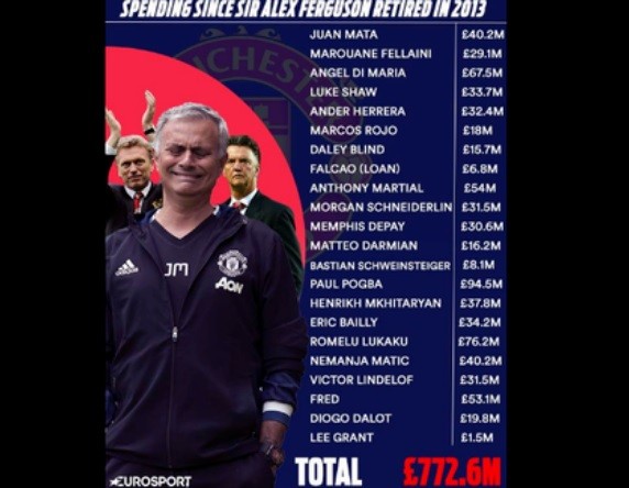 HLV Jose Mourinho đã tiêu tốn của M.U rất nhiều tiền cho chuyển nhượng.