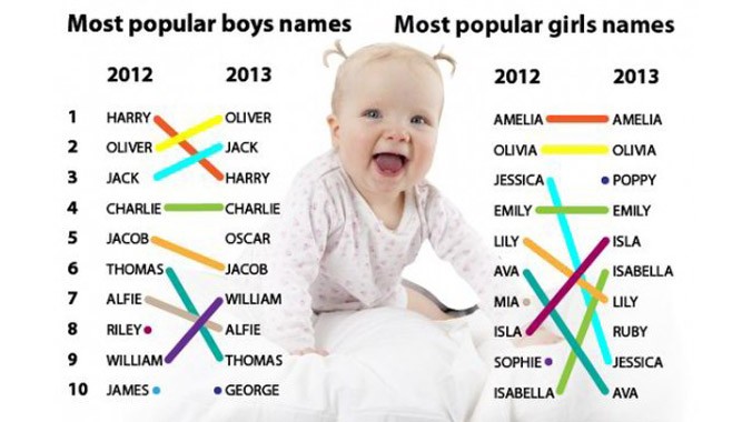 Những cái tên phổ biến nhất cho bé trai và bé gái trong năm 2012, 2013.