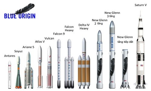 So sánh kích thước tên lửa New Glenn hai tầng và ba tầng so với các tên lửa khác. Ảnh: Blue Origin.