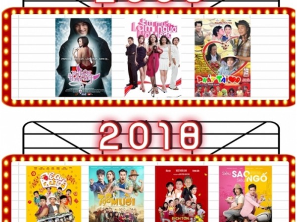  Những thăng trầm của doanh thu phim Việt chiếu Tết trong 11 năm qua (2008 - 2018)