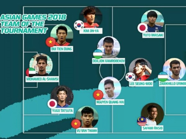 Olympic Việt Nam đóng góp nhiều nhất vào Đội hình tiêu biểu bóng đá nam ASIAD 2018
