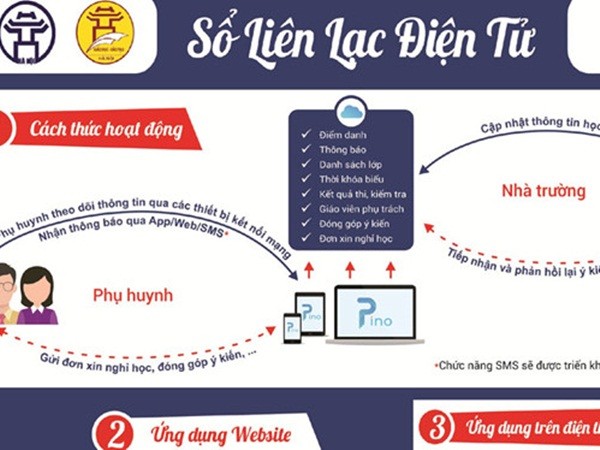Hà Nội triển khai sổ liên lạc điện tử miễn phí