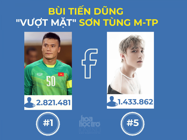 Bùi Tiến Dũng sở hữu tài khoản Facebook có lượt follow cao nhất Việt Nam, "vượt mặt" Sơn Tùng M-TP