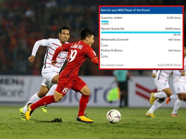 Cộng đồng mạng giúp Quang Hải giành được gần 90% tỷ lệ bình chọn online tại AFF Cup 2018
