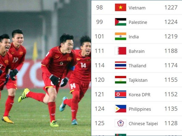 Đội tuyển Việt Nam vươn lên vị trí 98 trên BXH FIFA