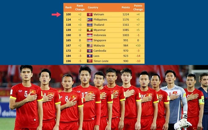 Đội tuyển Việt Nam lọt Top 100 thế giới: Lời hứa của HLV Park Hang Seo đã được thực hiện!